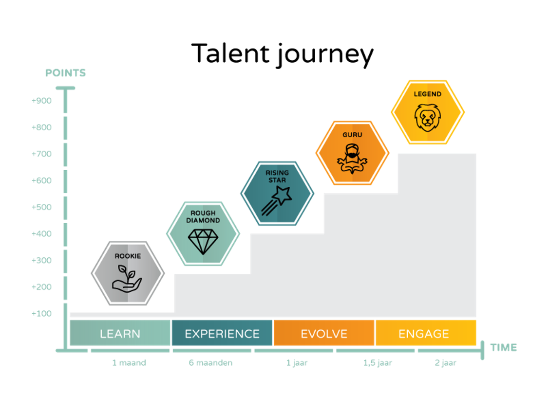 Racktime Talent Journey
