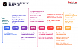 Geschiedenis Racktime