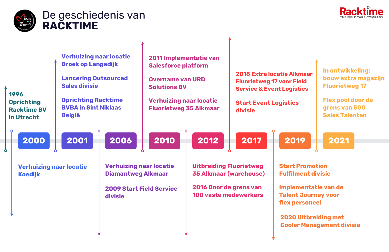 Geschiedenis van Racktime