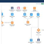 Salesforce meeste impact minste effort