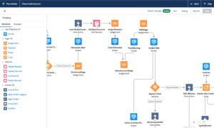 Salesforce meeste impact minste effort